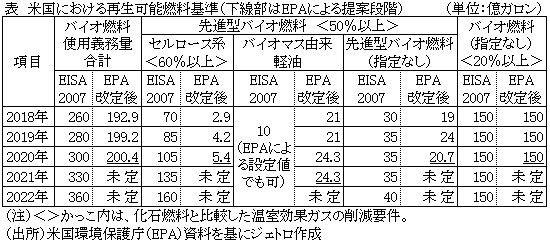 表　米国における再生可能燃料基準（下線部はEPAによる提案段階）