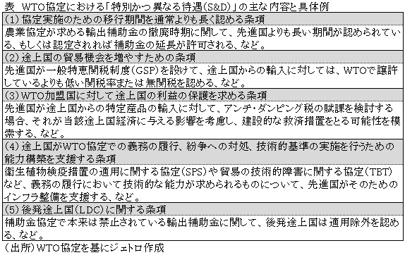 表　WTO協定における「特別かつ異なる待遇（S&D）」の主な内容と具体例