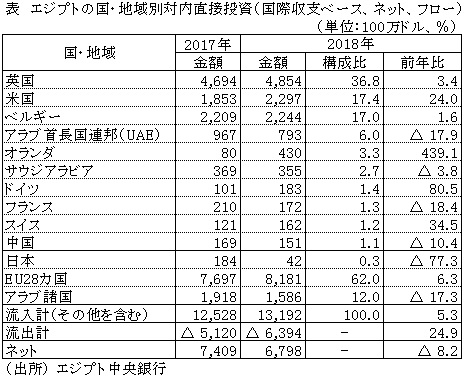 表　エジプトの国・地域別対内直接投資（国際収支ベース、ネット、フロー）