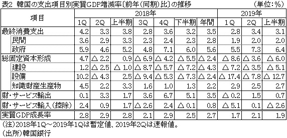 表2　韓国の支出項目別実質GDP増減率〔前年（同期）比〕の推移
