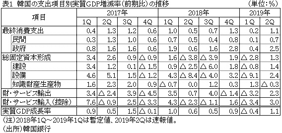 表2　韓国の支出項目別実質GDP増減率〔前年（同期）比〕の推移