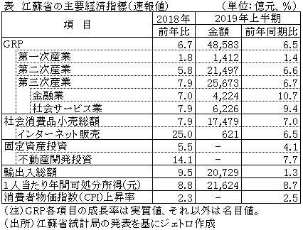 表　江蘇省の主要経済指標（速報値）