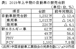 表1　2019年上半期の自動車の販売台数