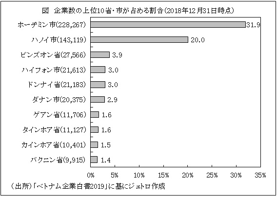 図　企業数の上位10省・市が占める割合（2018年12月31日時点）