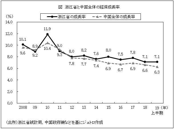 図　浙江省と中国全体の経済成長率