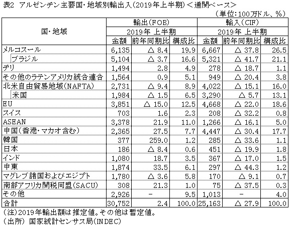 表2　アルゼンチン主要国・地域別輸出入（2019年上半期）＜通関ベース＞