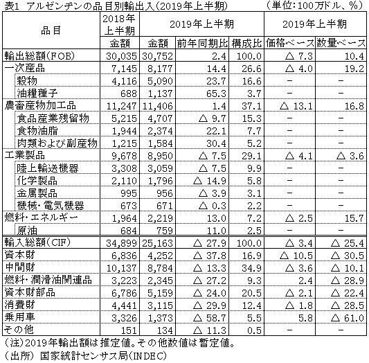 表1　アルゼンチンの品目別輸出入（2019年上半期）