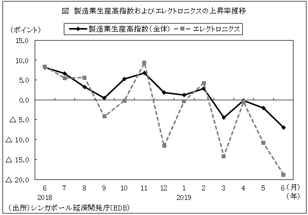 図　製造業生産高指数およびエレクトロニクスの上昇率推移