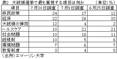 表2　大統領選挙で最も重視する項目は何か