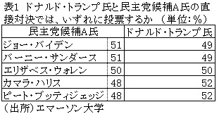 表1　ドナルド・トランプ氏と民主党候補A氏の直接対決では、いずれに投票するか