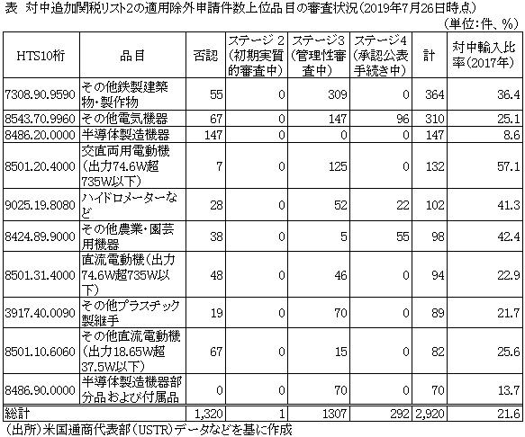 表　対中追加関税リスト2の適用除外申請件数上位品目の審査状況（2019年7月26日時点）