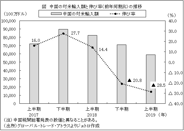 図　中国の対米輸入額と伸び率（前年同期比）の推移
