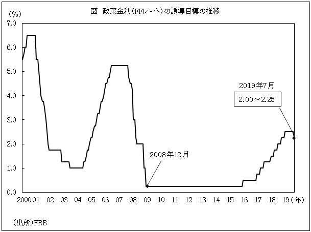 図　政策金利（FFレート）の誘導目標の推移