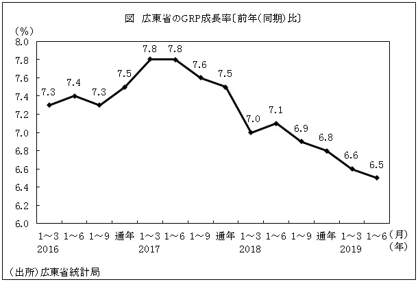 図　広東省のGRP成長率〔前年（同期）比〕