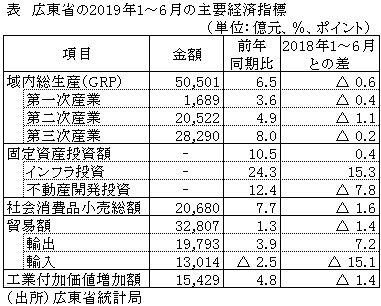 表　広東省の2019年1～6月の主要経済指標