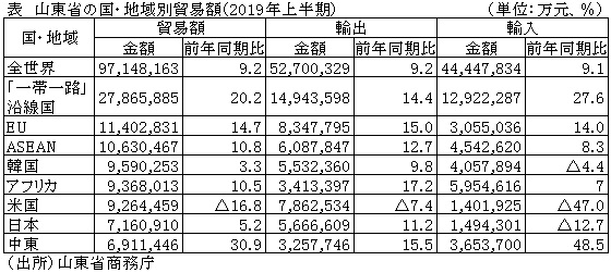 表　山東省の国・地域別貿易額（2019年上半期）