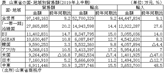 表　山東省の国・地域別貿易額（2019年上半期）