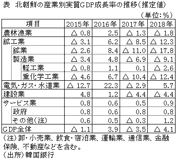 表　北朝鮮の産業別実質GDP成長率の推移（推定値）