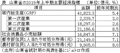 表　山東省の2019年上半期主要経済指標
