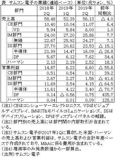 表　サムスン電子の業績（連結ベース）