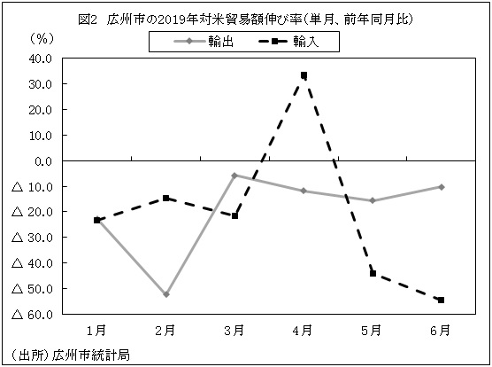 図2　広州市の2019年対米貿易額伸び率（単月、前年同月比）