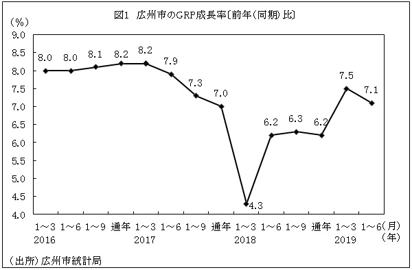 図1　広州市のGRP成長率〔前年（同期）比〕