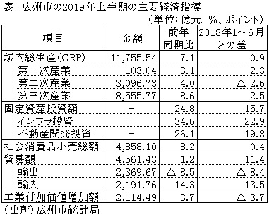 表　広州市の2019年上半期の主要経済指標