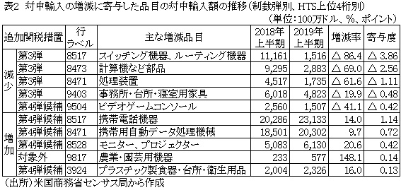 表2　対中輸入の増減に寄与した品目の対中輸入額の推移（制裁弾別、HTS上位4桁別）