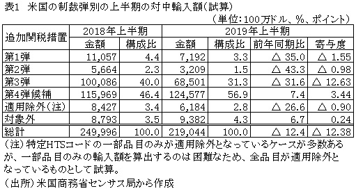 表1　米国の制裁弾別の上半期の対中輸入額（試算）