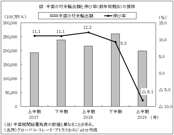 図　中国の対米輸出額と伸び率（前年同期比）の推移