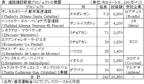 表　道路建設新規プロジェクトの概要