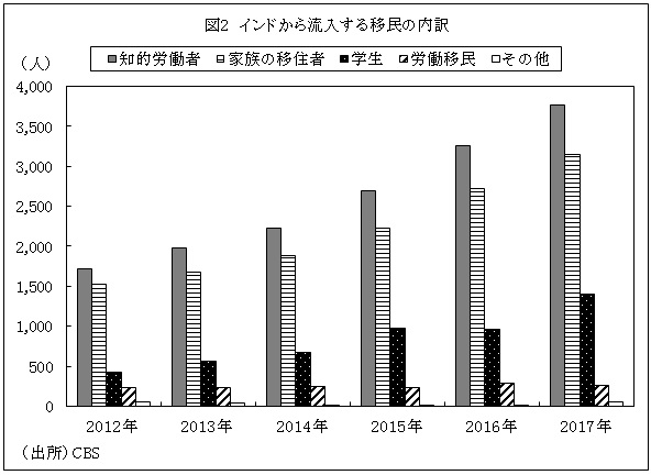 図2　インドから流入する移民の内訳