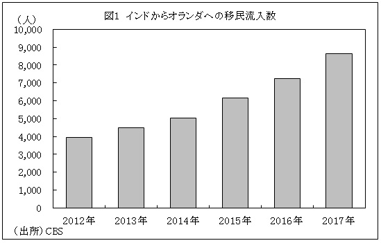 図1　インドからオランダへの移民流入数