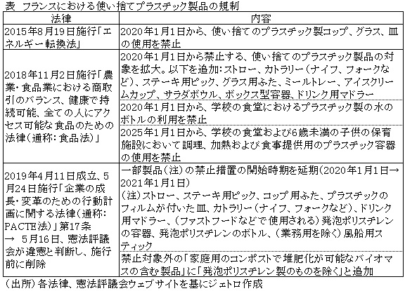 表　フランスにおける使い捨てプラスチック製品の規制