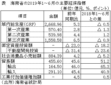 表　海南省の2019年1～6月の主要経済指標