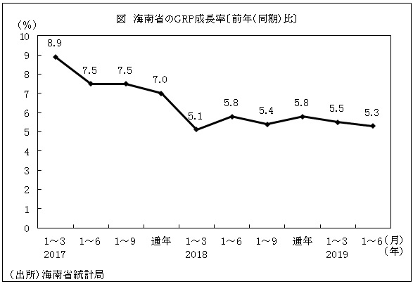 図　海南省のGRP成長率〔前年（同期）比〕