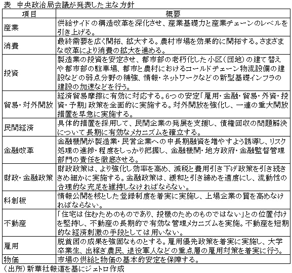 表　中央政治局会議が発表した主な方針