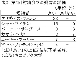 表2　第2回討論会での発言の評価