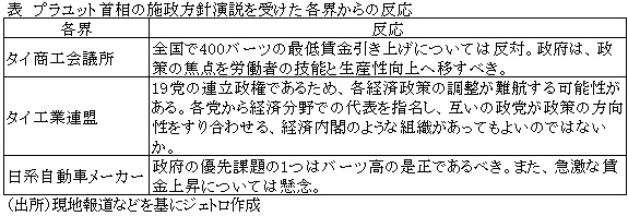 表　プラユット首相の施政方針演説を受けた各界からの反応