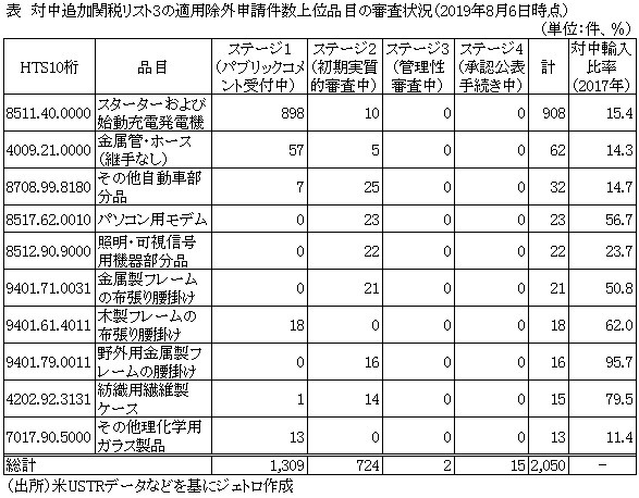 表　対中追加関税リスト3の適用除外申請件数上位品目の審査状況（2019年8月6日時点）