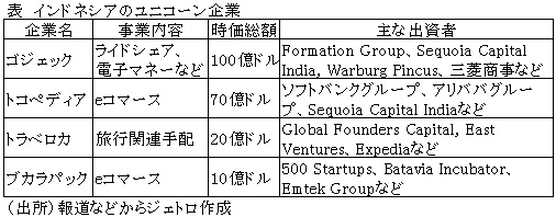 表　インドネシアのユニコーン企業