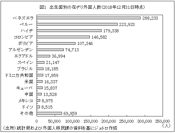 ベネズエラからの移民急増でチリの失業率上昇 チリ ベネズエラ ビジネス短信 ジェトロの海外ニュース ジェトロ