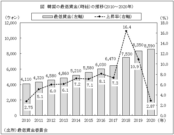 図　韓国の最低賃金（時給）の推移（2010～2020年）