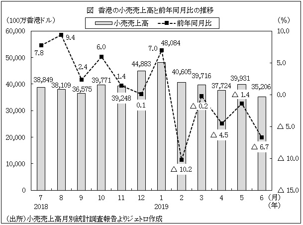 図　香港の小売売上高と前年同月比の推移