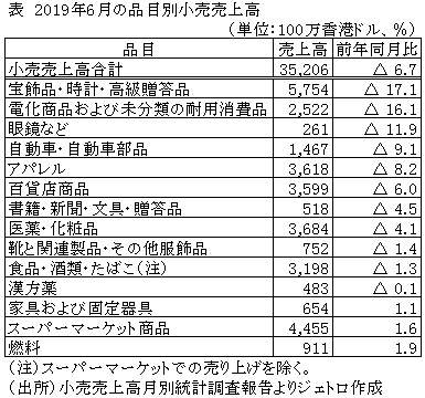 表　2019年6月の品目別小売売上高