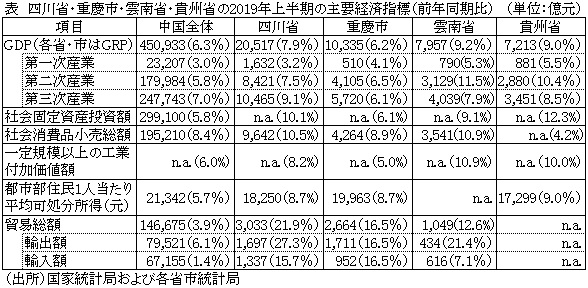 表　四川省・重慶市・雲南省・貴州省の2019年上半期の主要経済指標（前年同期比）