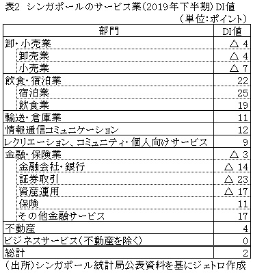 表2　シンガポールのサービス業（2019年下半期）DI値