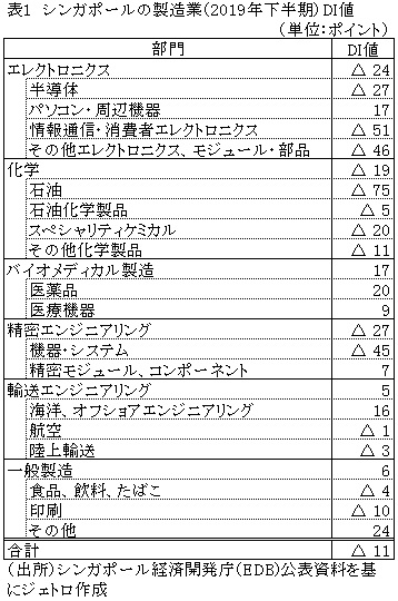 表1　シンガポールの製造業（2019年下半期）DI値