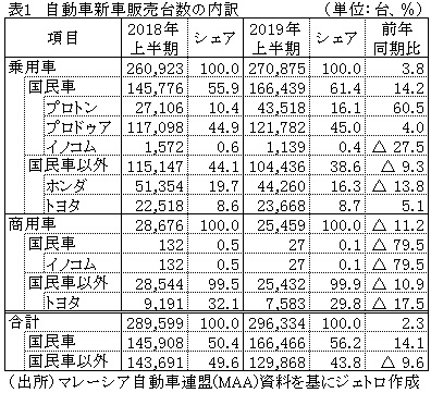 表1　自動車新車販売台数の内訳