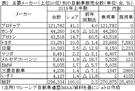 表2　主要メーカー（上位10位）別の自動車販売台数